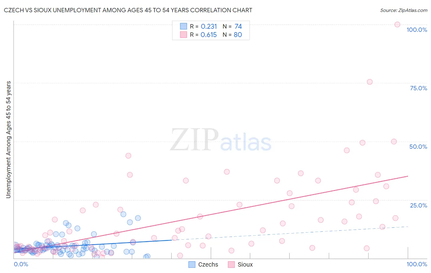 Czech vs Sioux Unemployment Among Ages 45 to 54 years