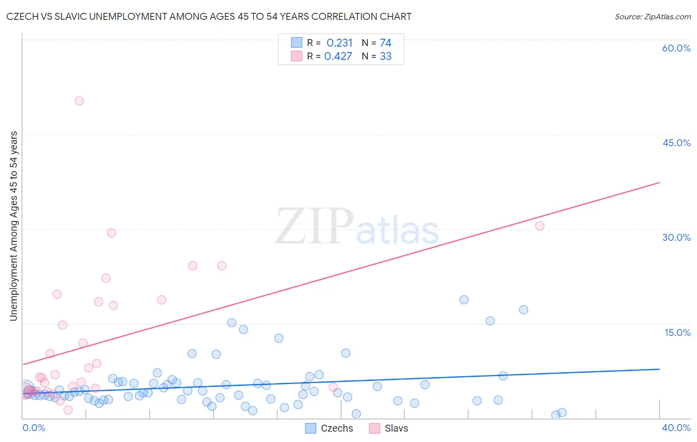 Czech vs Slavic Unemployment Among Ages 45 to 54 years