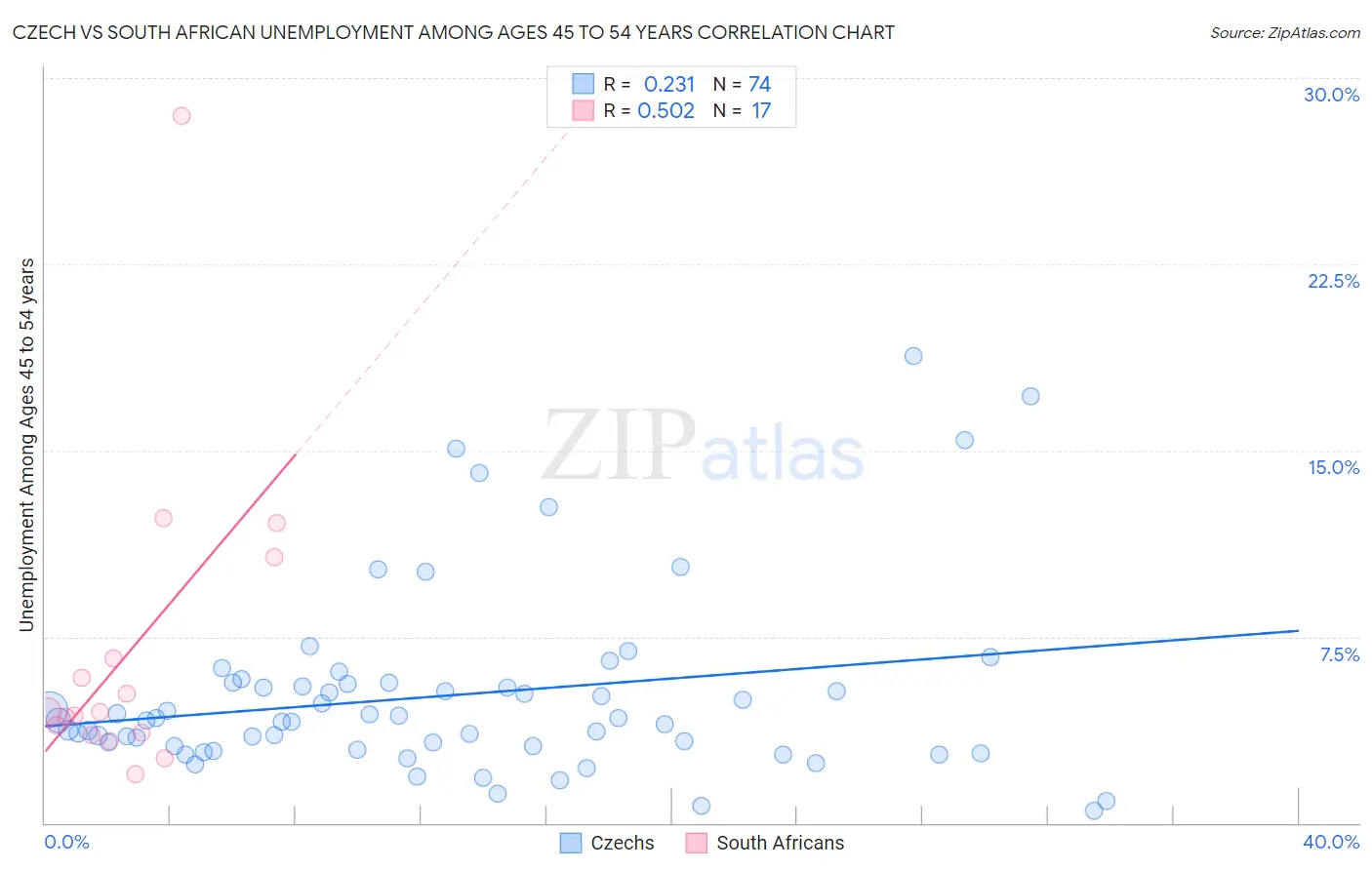 Czech vs South African Unemployment Among Ages 45 to 54 years