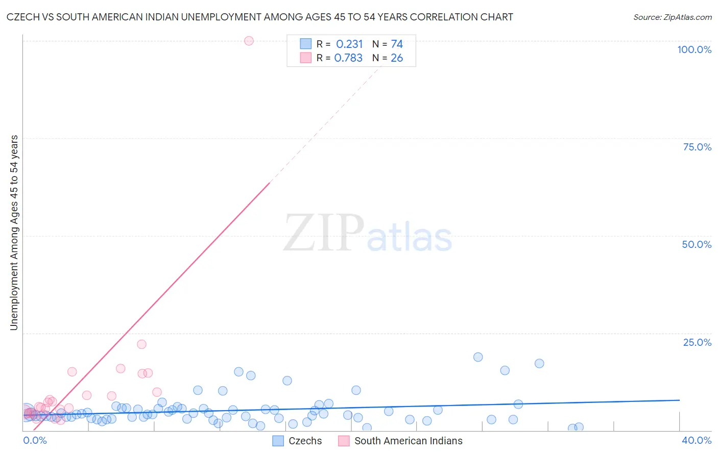 Czech vs South American Indian Unemployment Among Ages 45 to 54 years