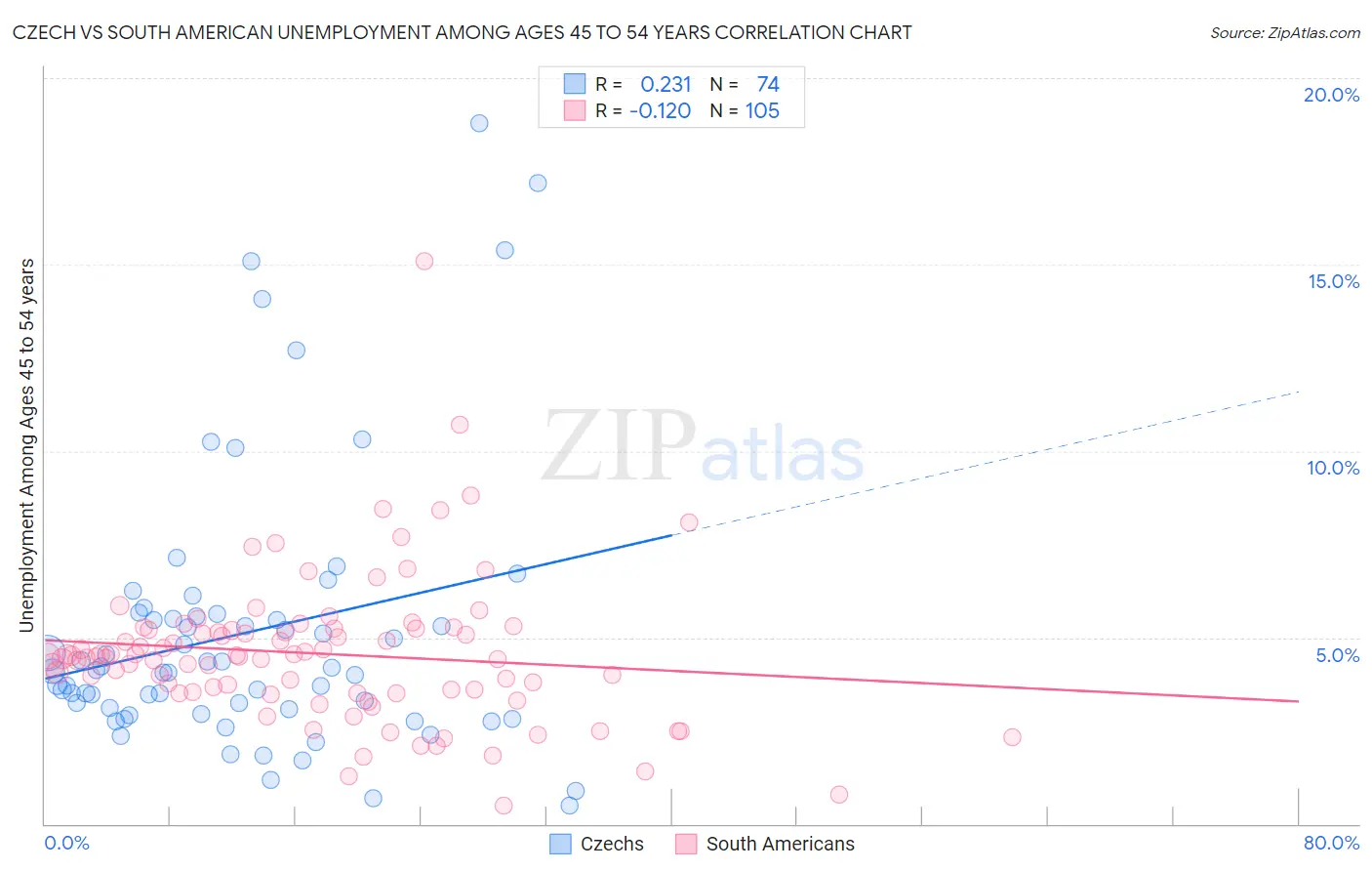 Czech vs South American Unemployment Among Ages 45 to 54 years