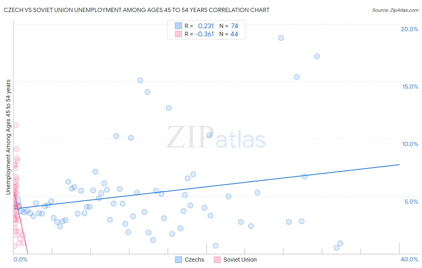 Czech vs Soviet Union Unemployment Among Ages 45 to 54 years