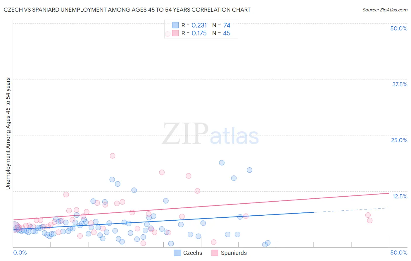 Czech vs Spaniard Unemployment Among Ages 45 to 54 years