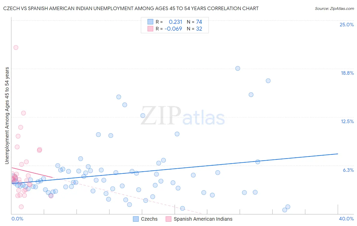 Czech vs Spanish American Indian Unemployment Among Ages 45 to 54 years