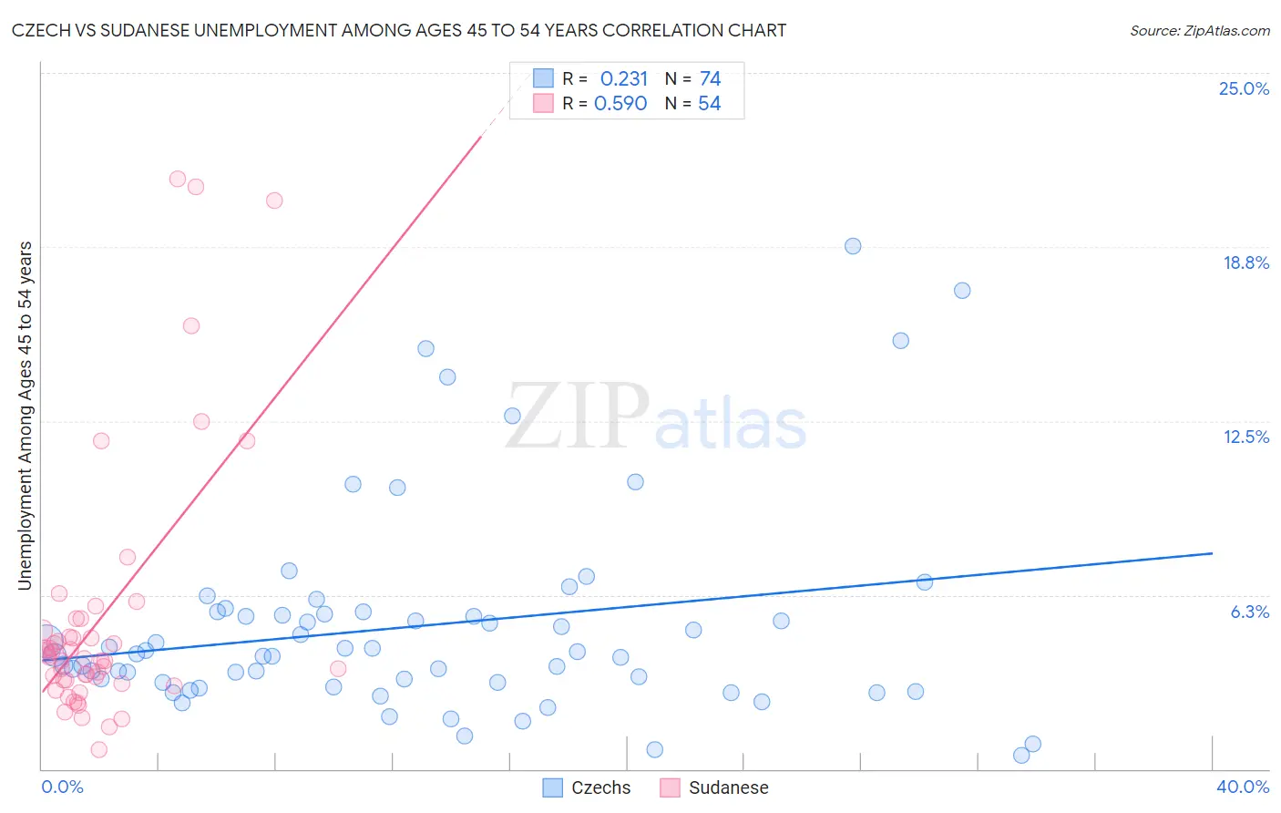 Czech vs Sudanese Unemployment Among Ages 45 to 54 years