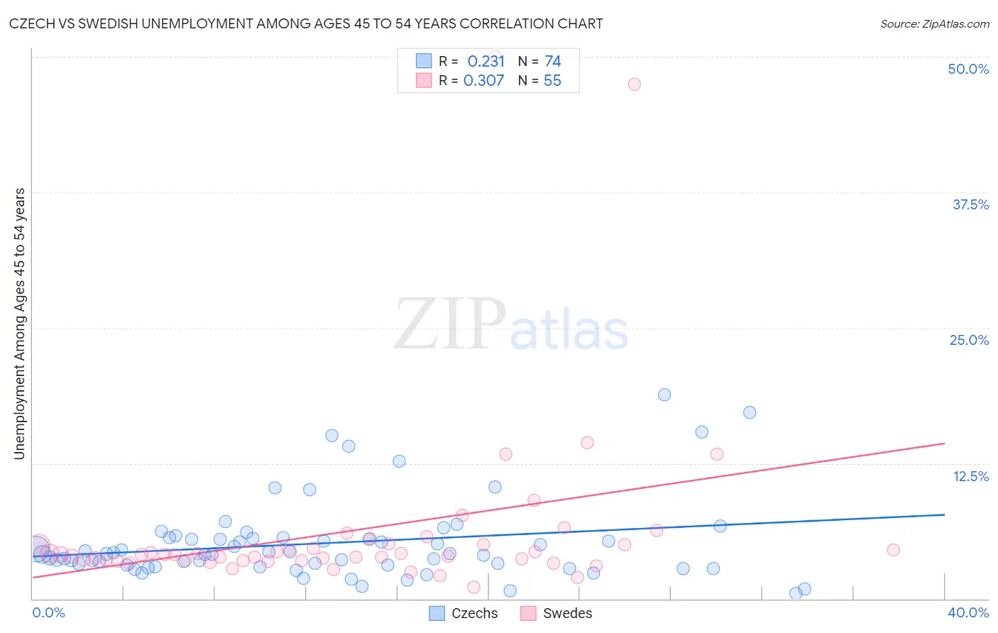 Czech vs Swedish Unemployment Among Ages 45 to 54 years