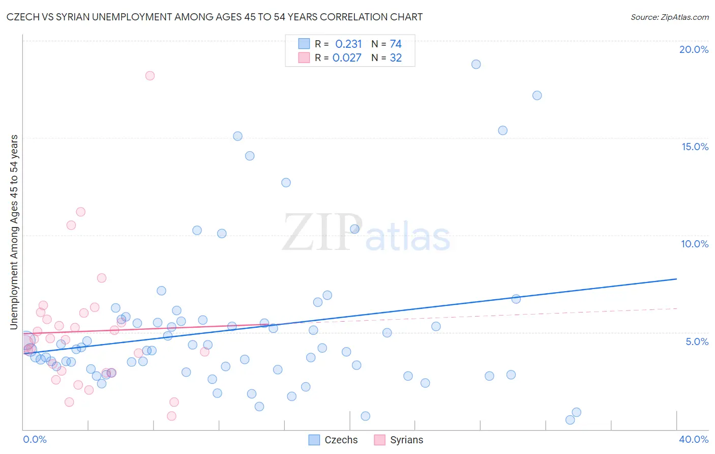 Czech vs Syrian Unemployment Among Ages 45 to 54 years