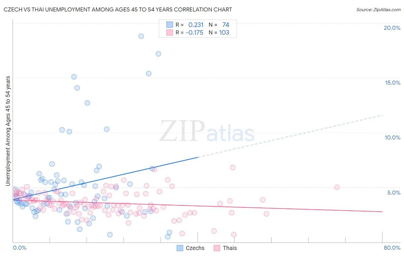 Czech vs Thai Unemployment Among Ages 45 to 54 years