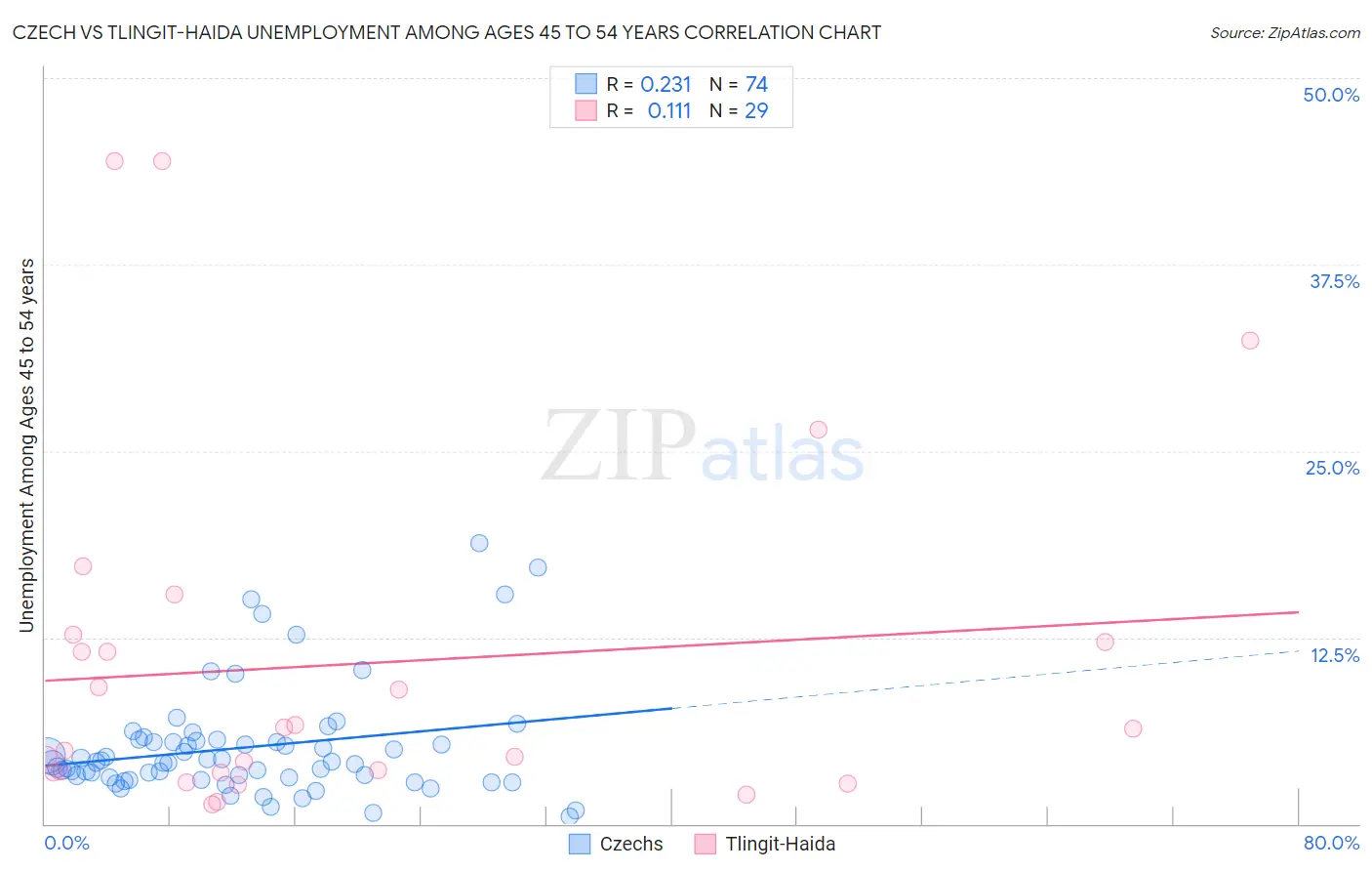 Czech vs Tlingit-Haida Unemployment Among Ages 45 to 54 years