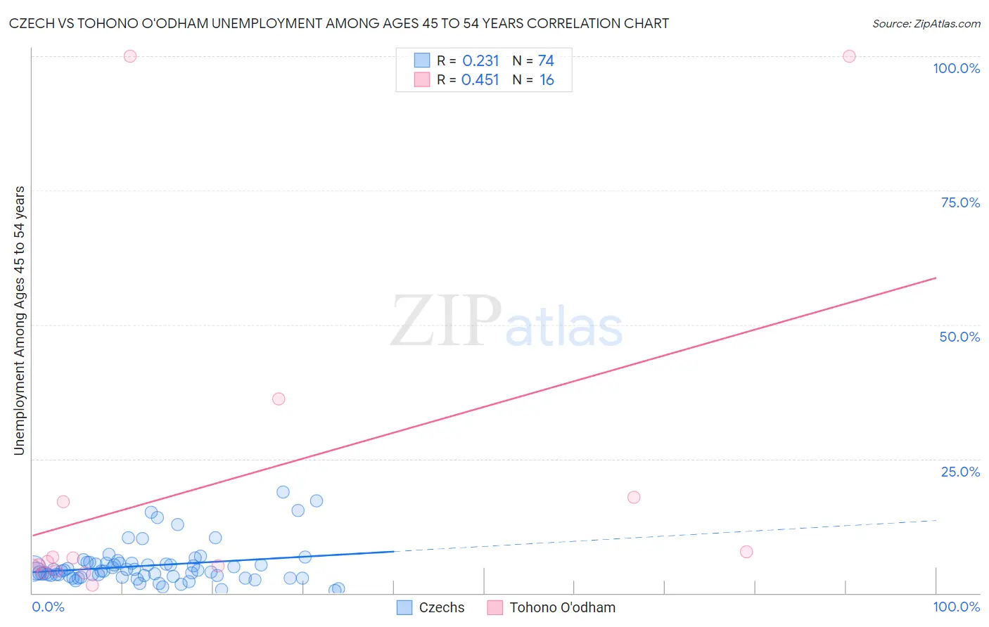 Czech vs Tohono O'odham Unemployment Among Ages 45 to 54 years