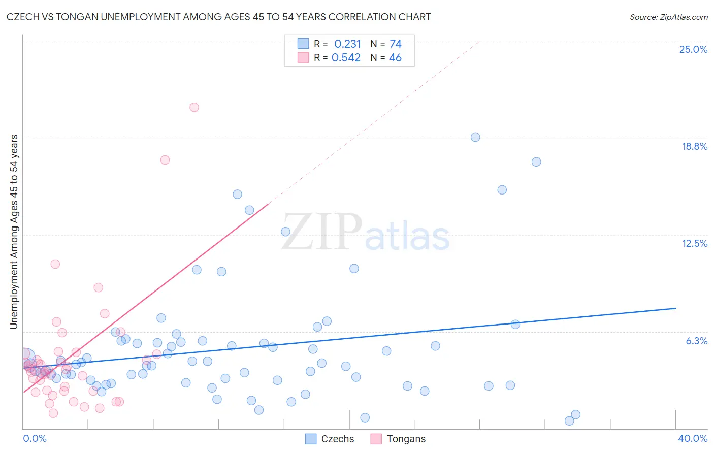 Czech vs Tongan Unemployment Among Ages 45 to 54 years