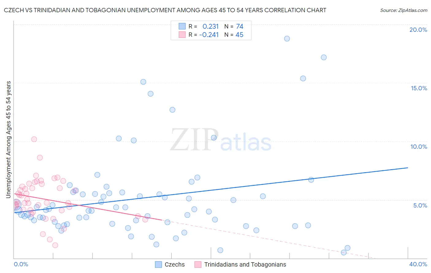 Czech vs Trinidadian and Tobagonian Unemployment Among Ages 45 to 54 years