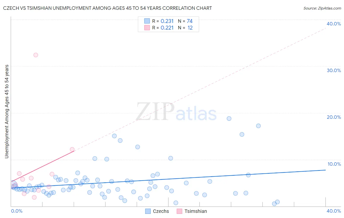 Czech vs Tsimshian Unemployment Among Ages 45 to 54 years