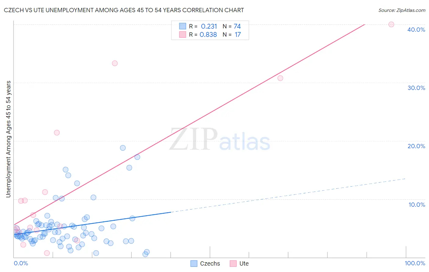 Czech vs Ute Unemployment Among Ages 45 to 54 years