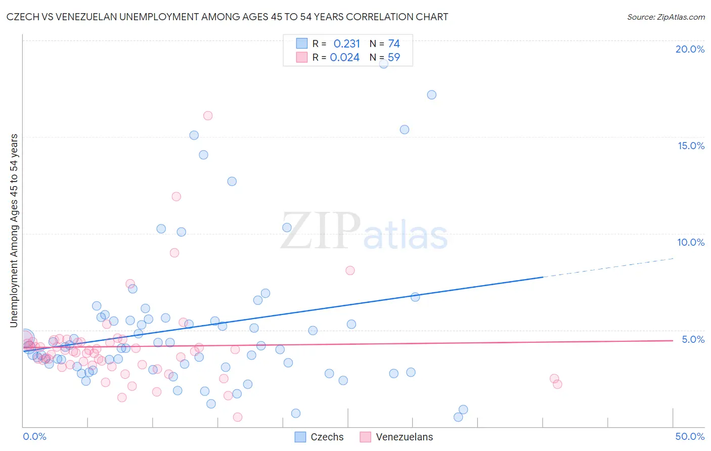 Czech vs Venezuelan Unemployment Among Ages 45 to 54 years