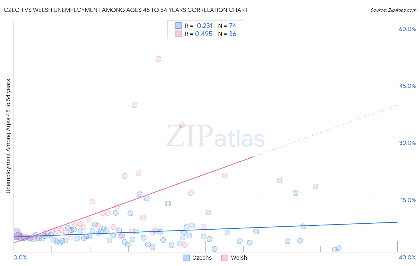 Czech vs Welsh Unemployment Among Ages 45 to 54 years