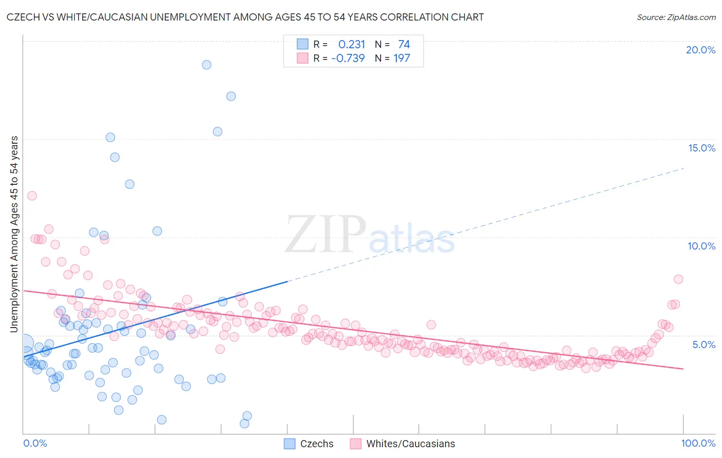 Czech vs White/Caucasian Unemployment Among Ages 45 to 54 years