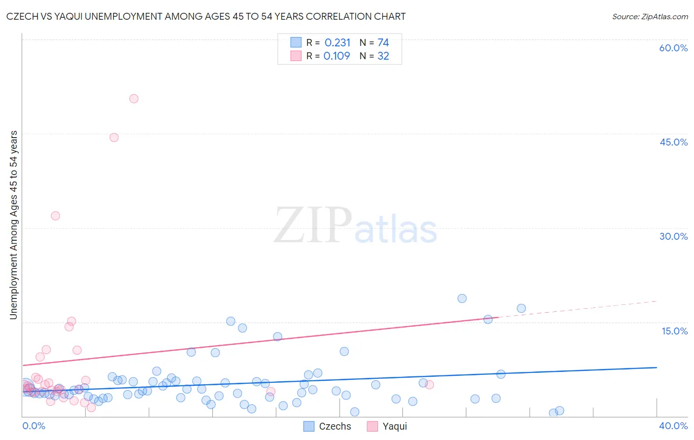 Czech vs Yaqui Unemployment Among Ages 45 to 54 years