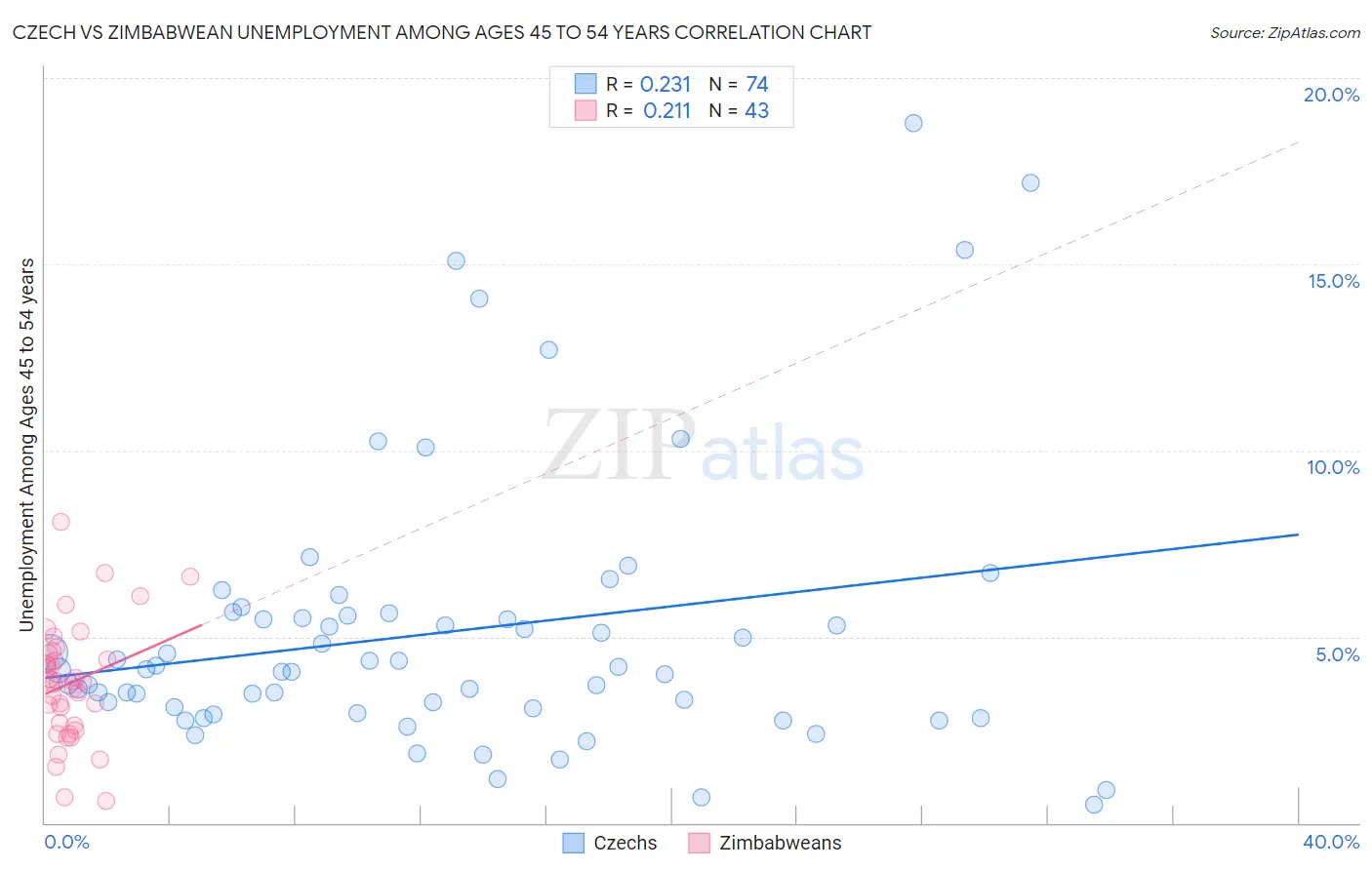 Czech vs Zimbabwean Unemployment Among Ages 45 to 54 years