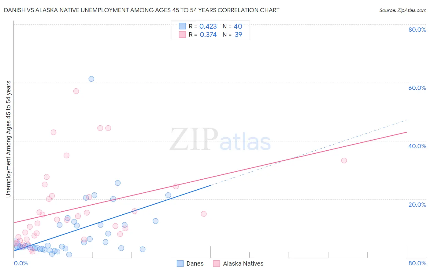 Danish vs Alaska Native Unemployment Among Ages 45 to 54 years