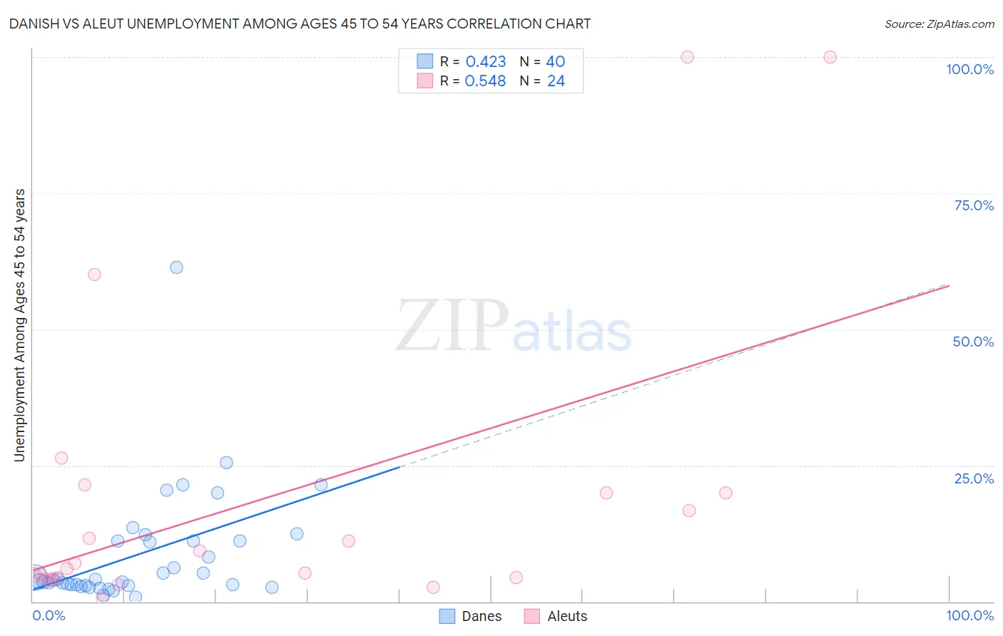 Danish vs Aleut Unemployment Among Ages 45 to 54 years