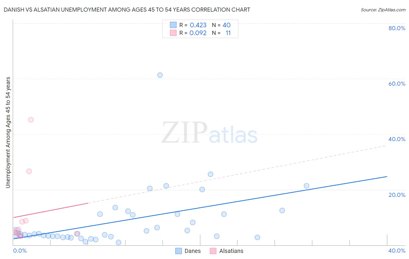 Danish vs Alsatian Unemployment Among Ages 45 to 54 years