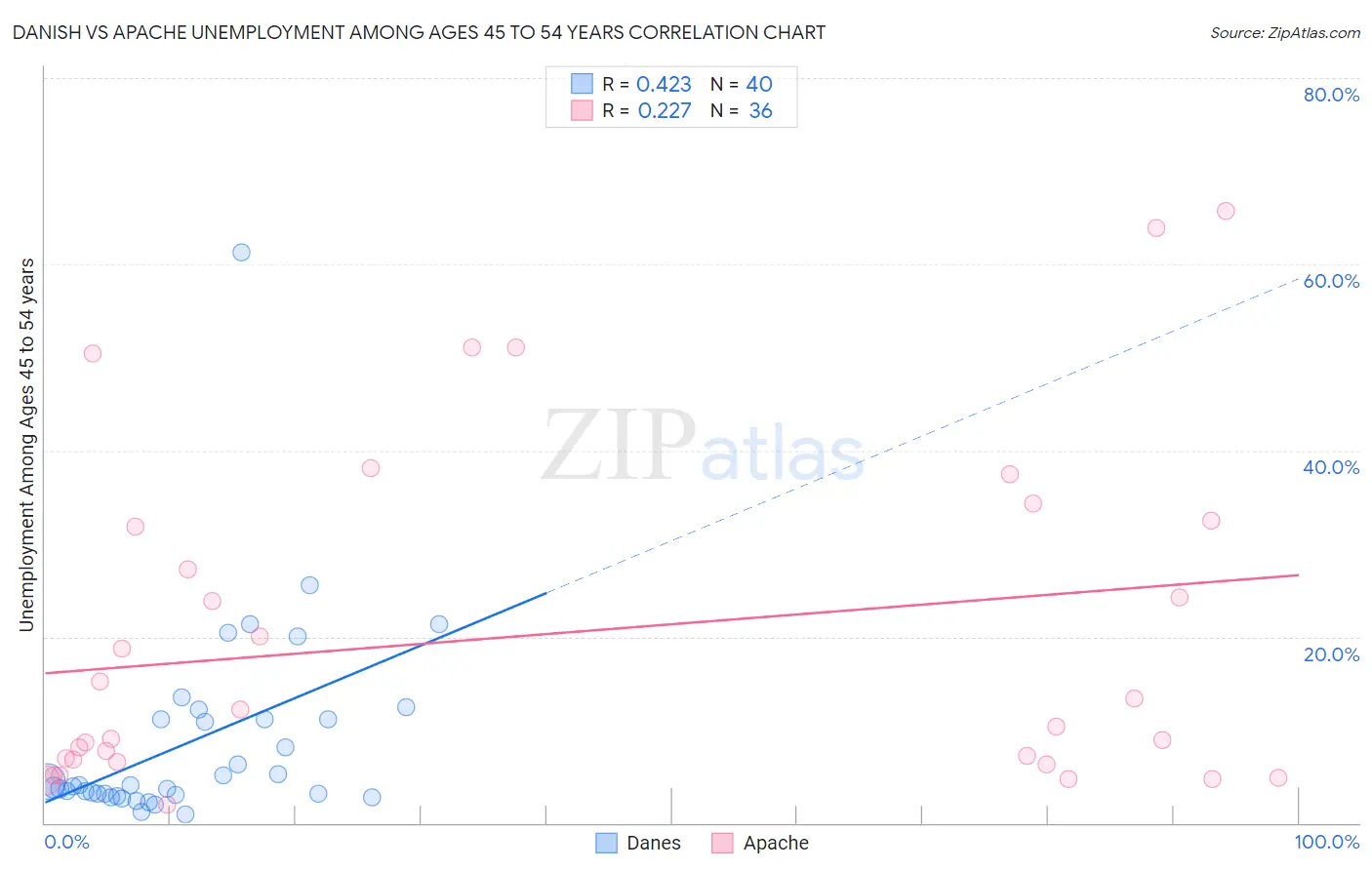 Danish vs Apache Unemployment Among Ages 45 to 54 years