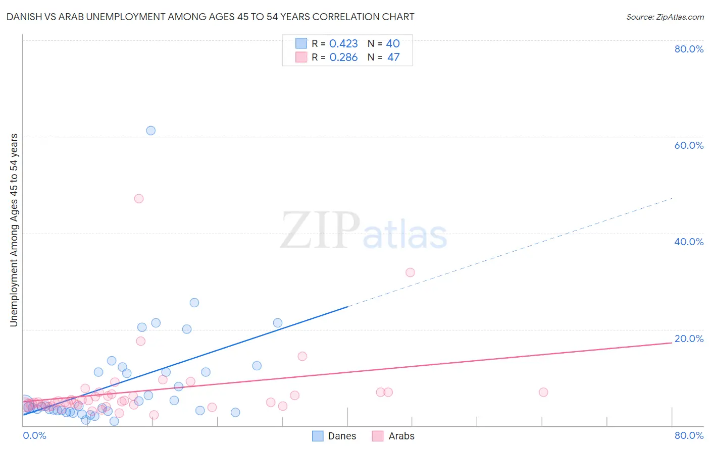 Danish vs Arab Unemployment Among Ages 45 to 54 years