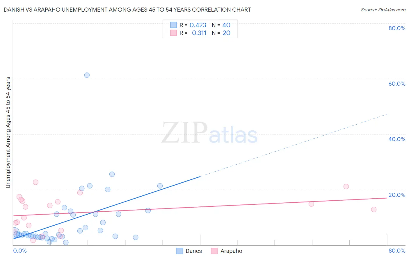 Danish vs Arapaho Unemployment Among Ages 45 to 54 years