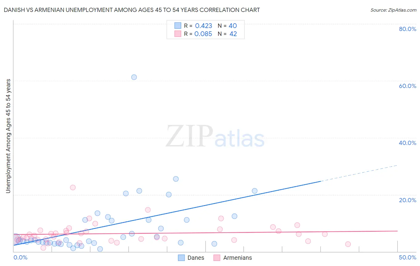 Danish vs Armenian Unemployment Among Ages 45 to 54 years