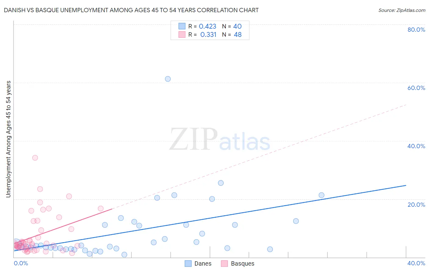 Danish vs Basque Unemployment Among Ages 45 to 54 years