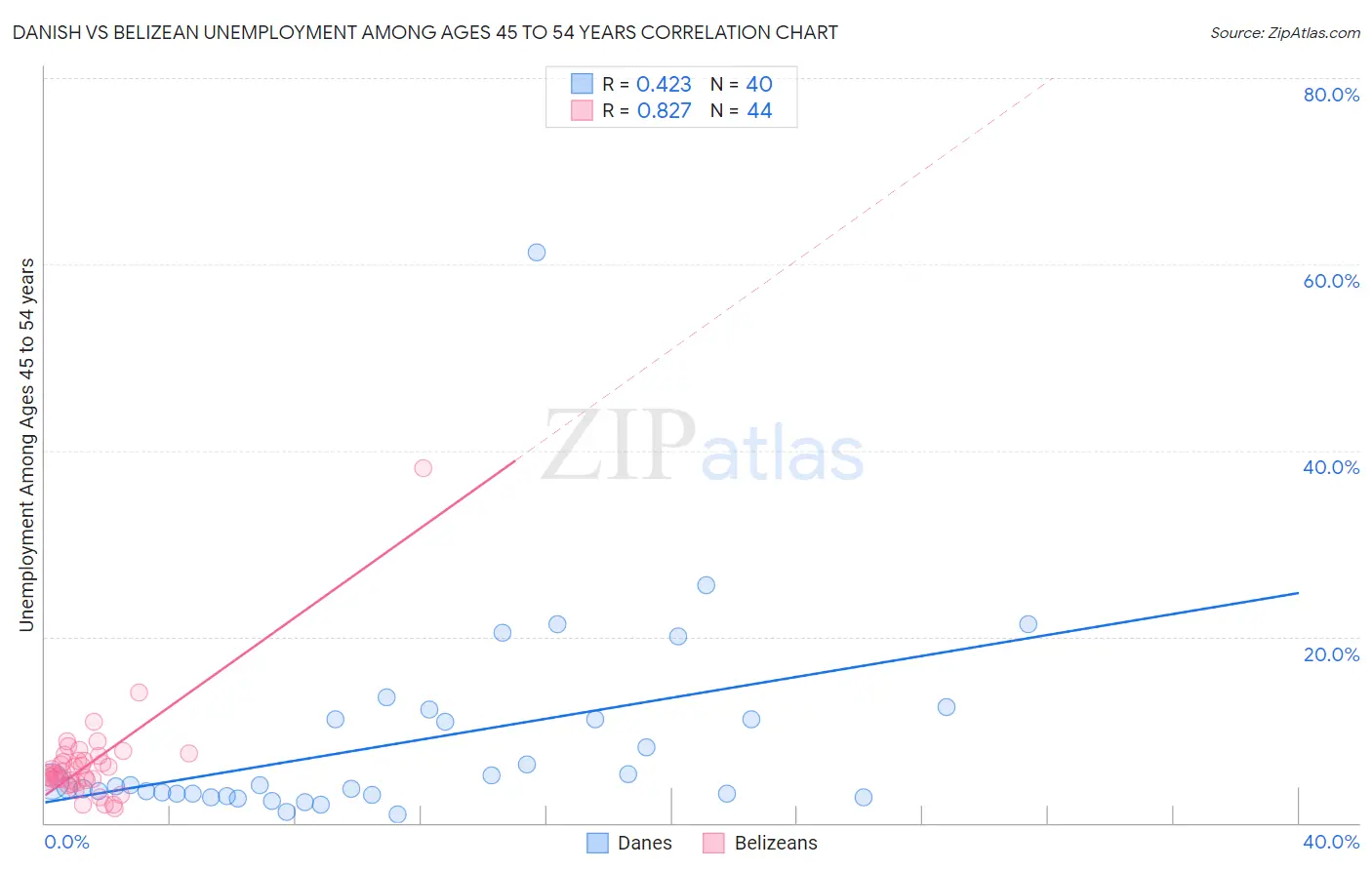 Danish vs Belizean Unemployment Among Ages 45 to 54 years