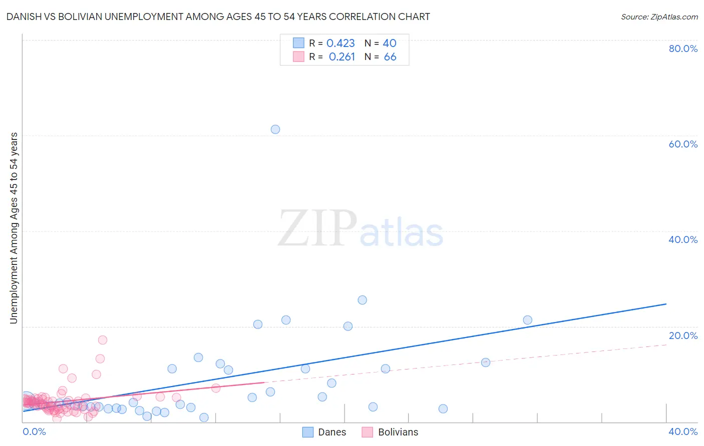 Danish vs Bolivian Unemployment Among Ages 45 to 54 years