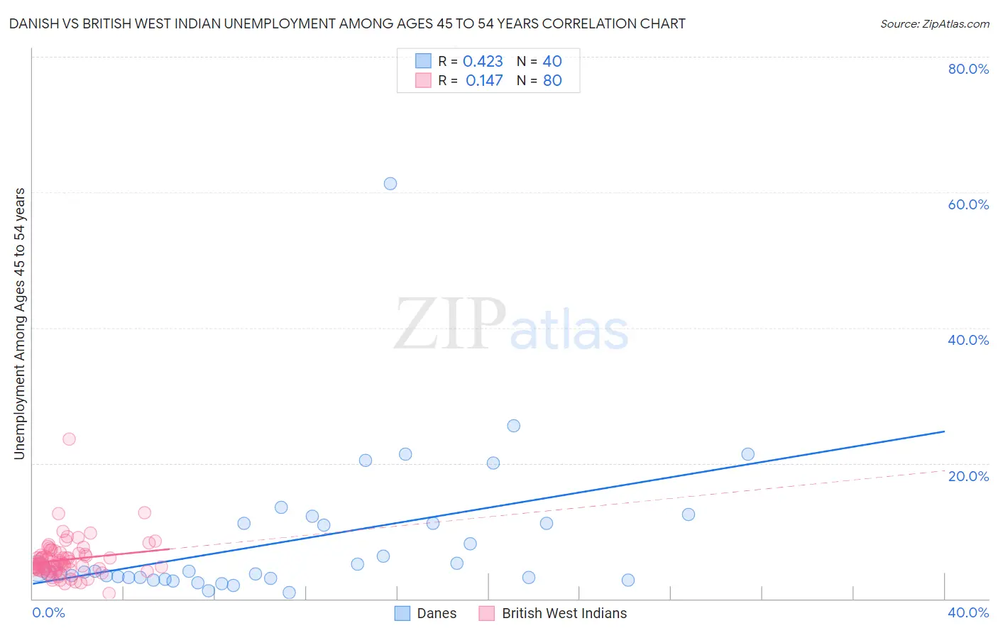 Danish vs British West Indian Unemployment Among Ages 45 to 54 years