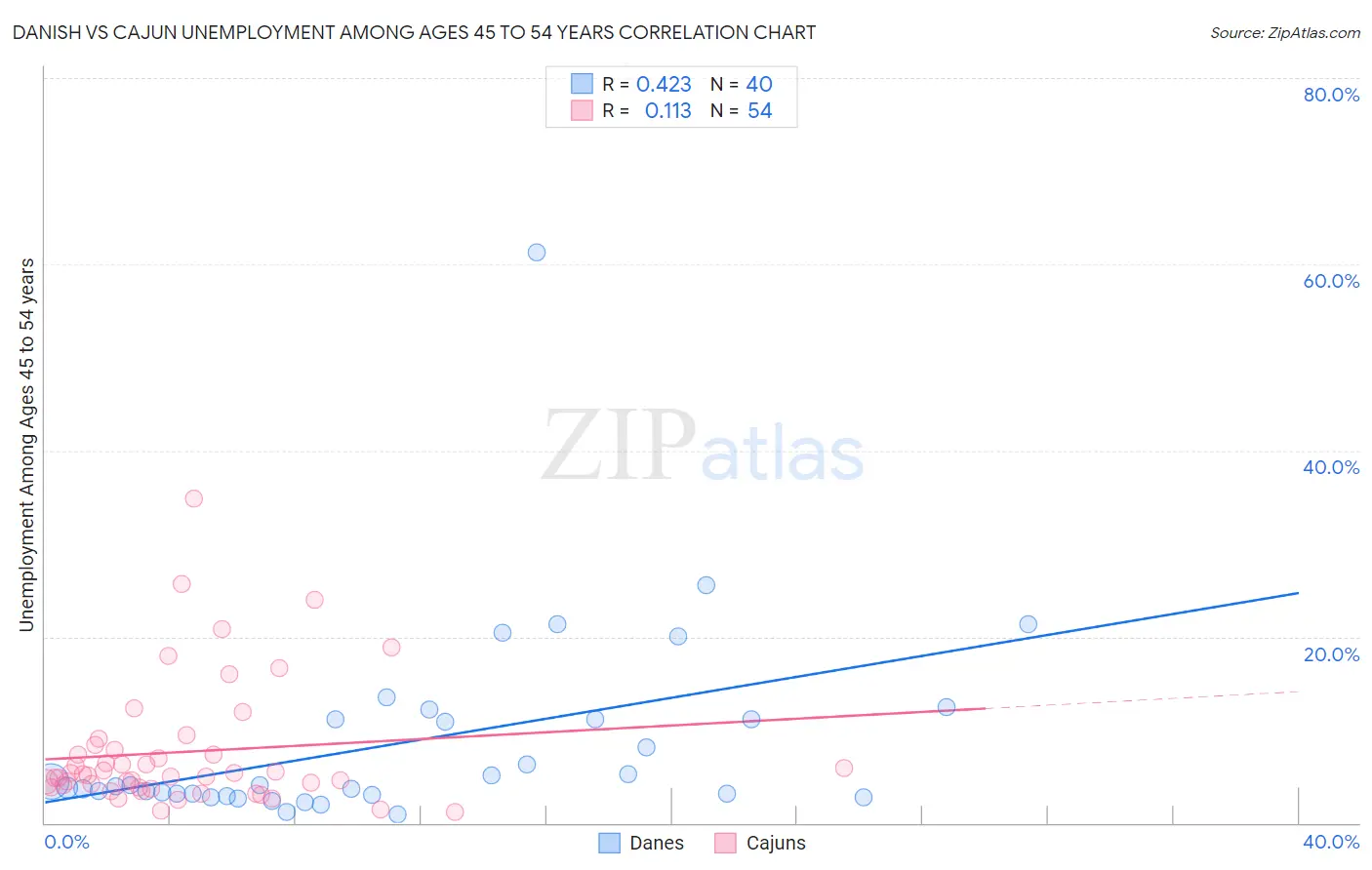 Danish vs Cajun Unemployment Among Ages 45 to 54 years