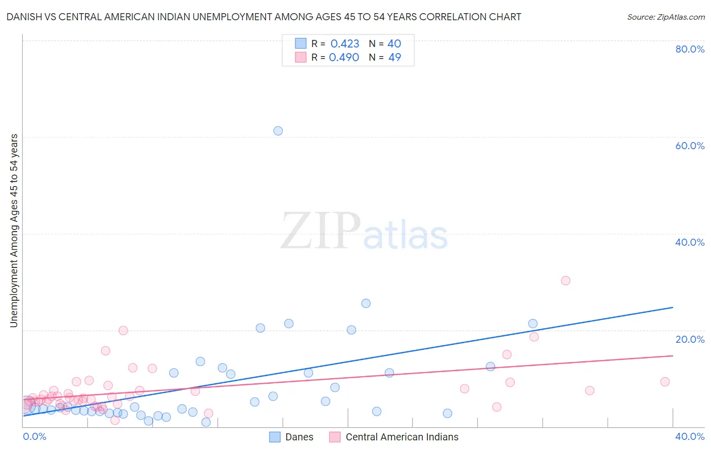 Danish vs Central American Indian Unemployment Among Ages 45 to 54 years