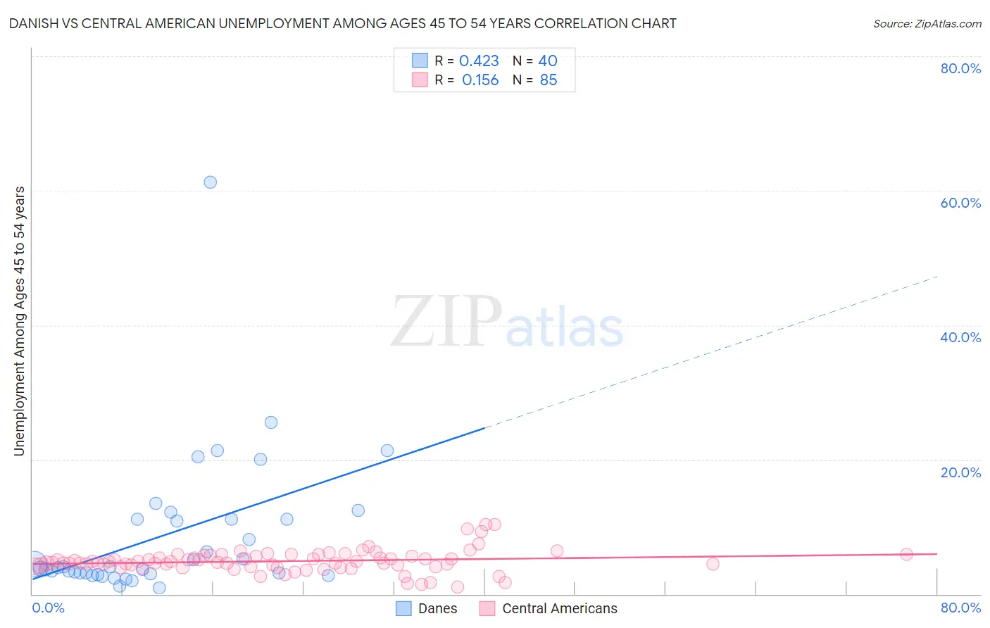 Danish vs Central American Unemployment Among Ages 45 to 54 years