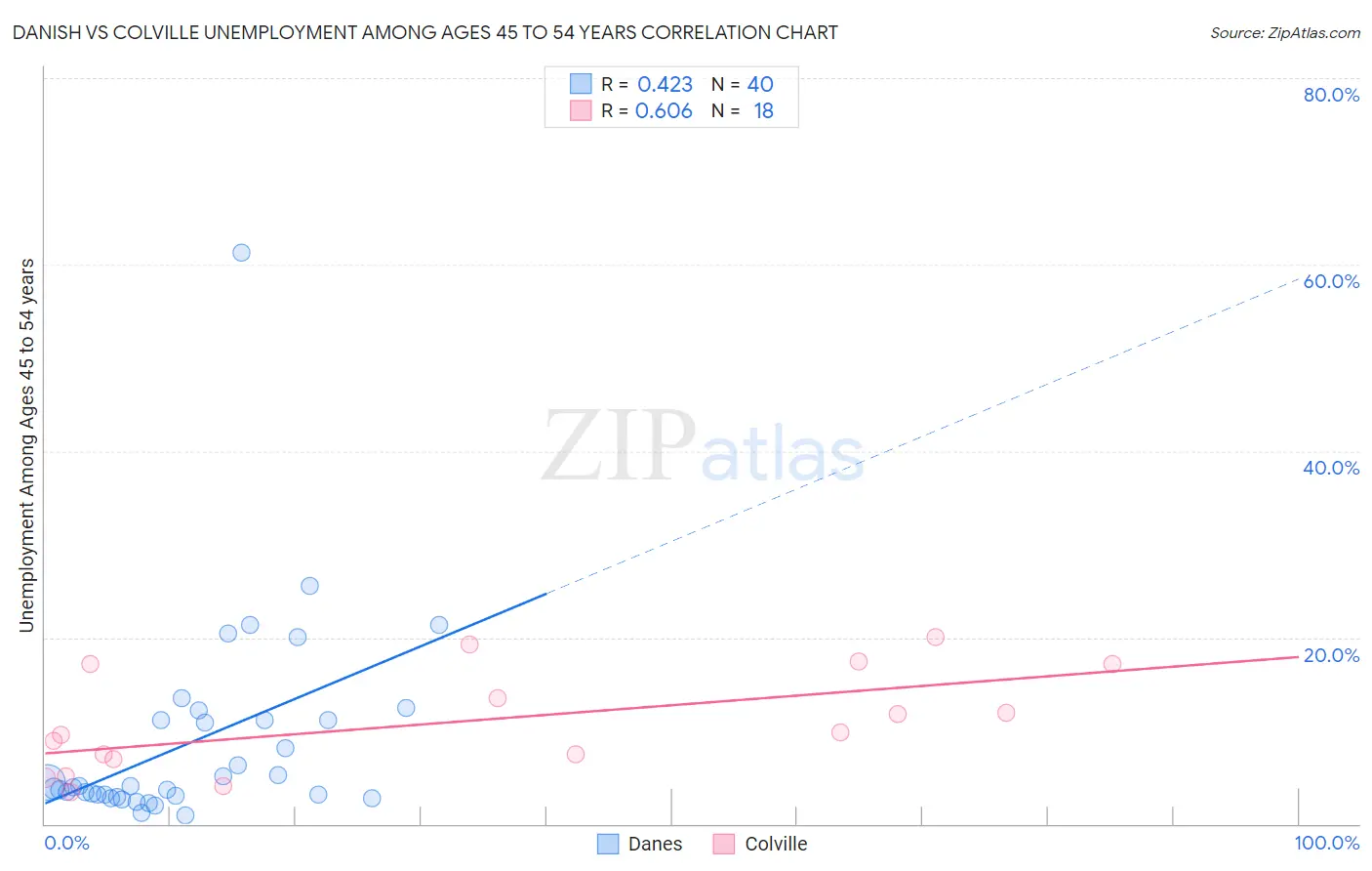 Danish vs Colville Unemployment Among Ages 45 to 54 years