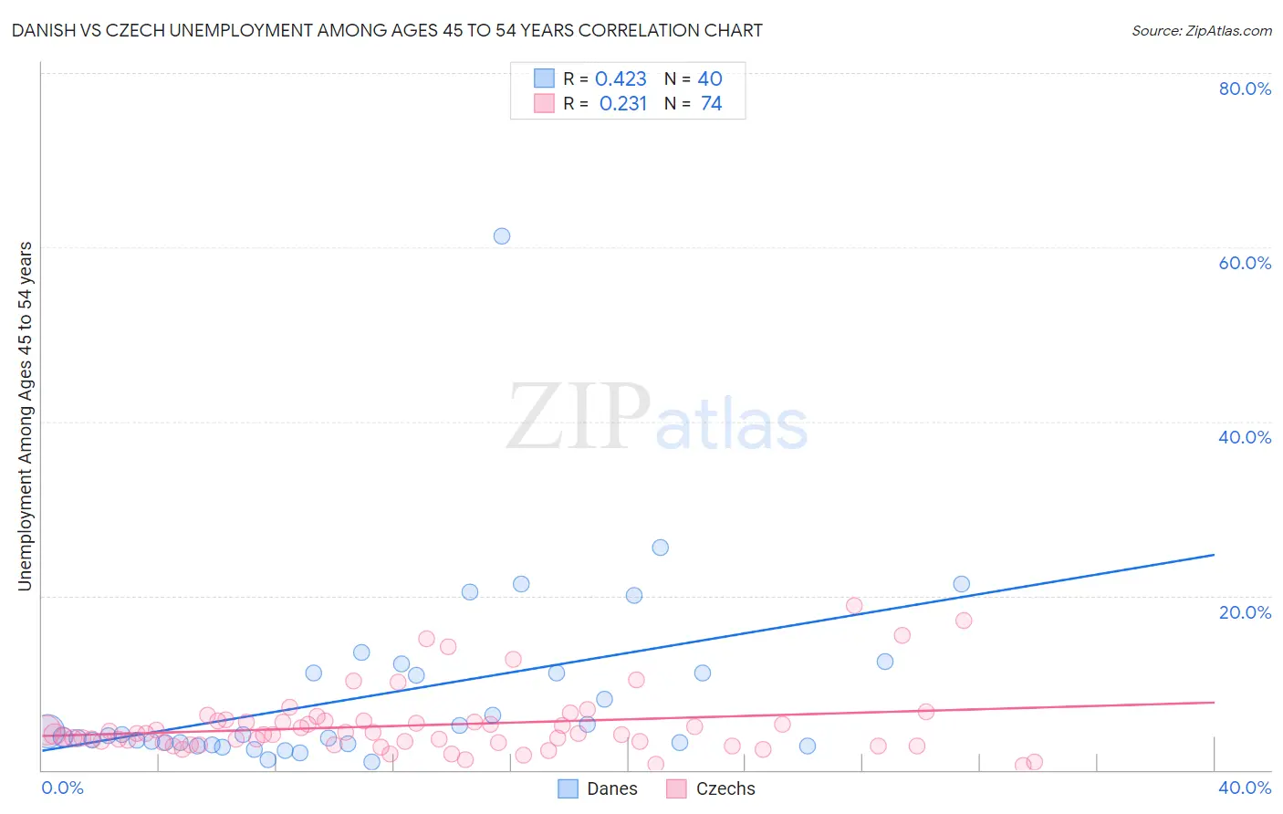 Danish vs Czech Unemployment Among Ages 45 to 54 years