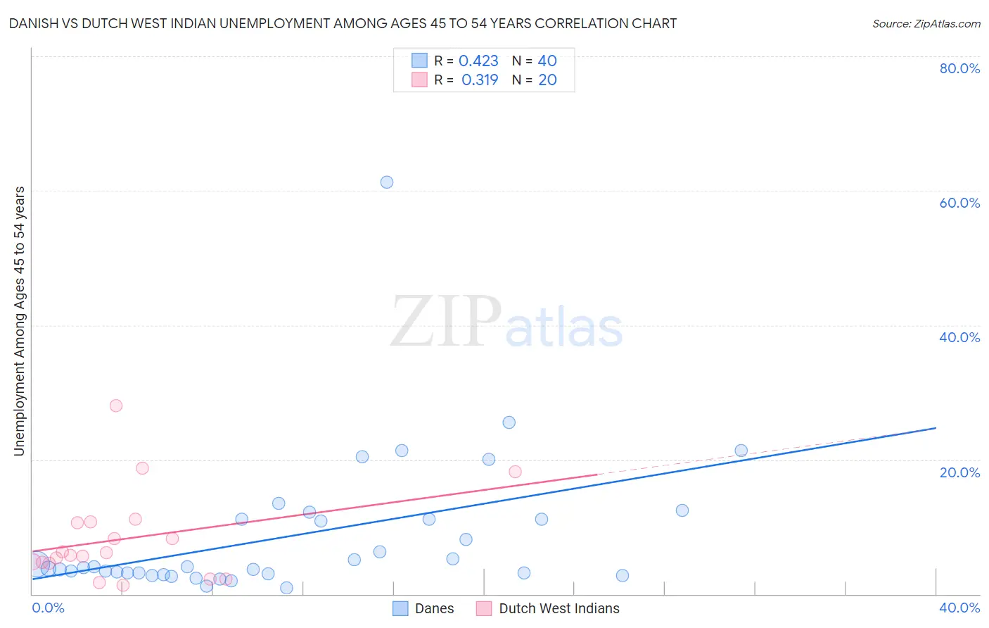 Danish vs Dutch West Indian Unemployment Among Ages 45 to 54 years