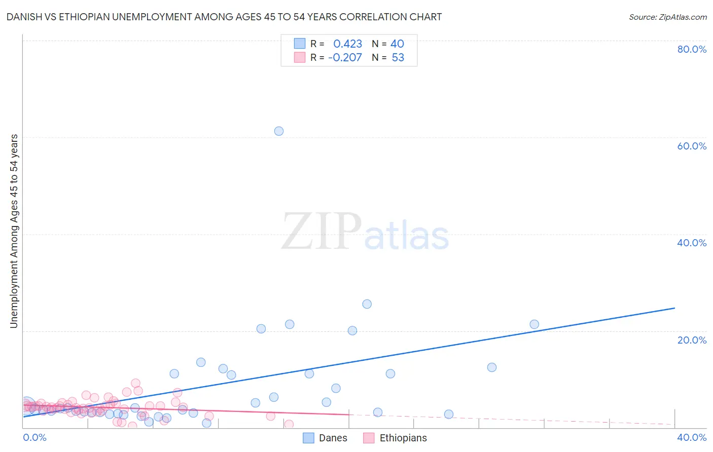 Danish vs Ethiopian Unemployment Among Ages 45 to 54 years