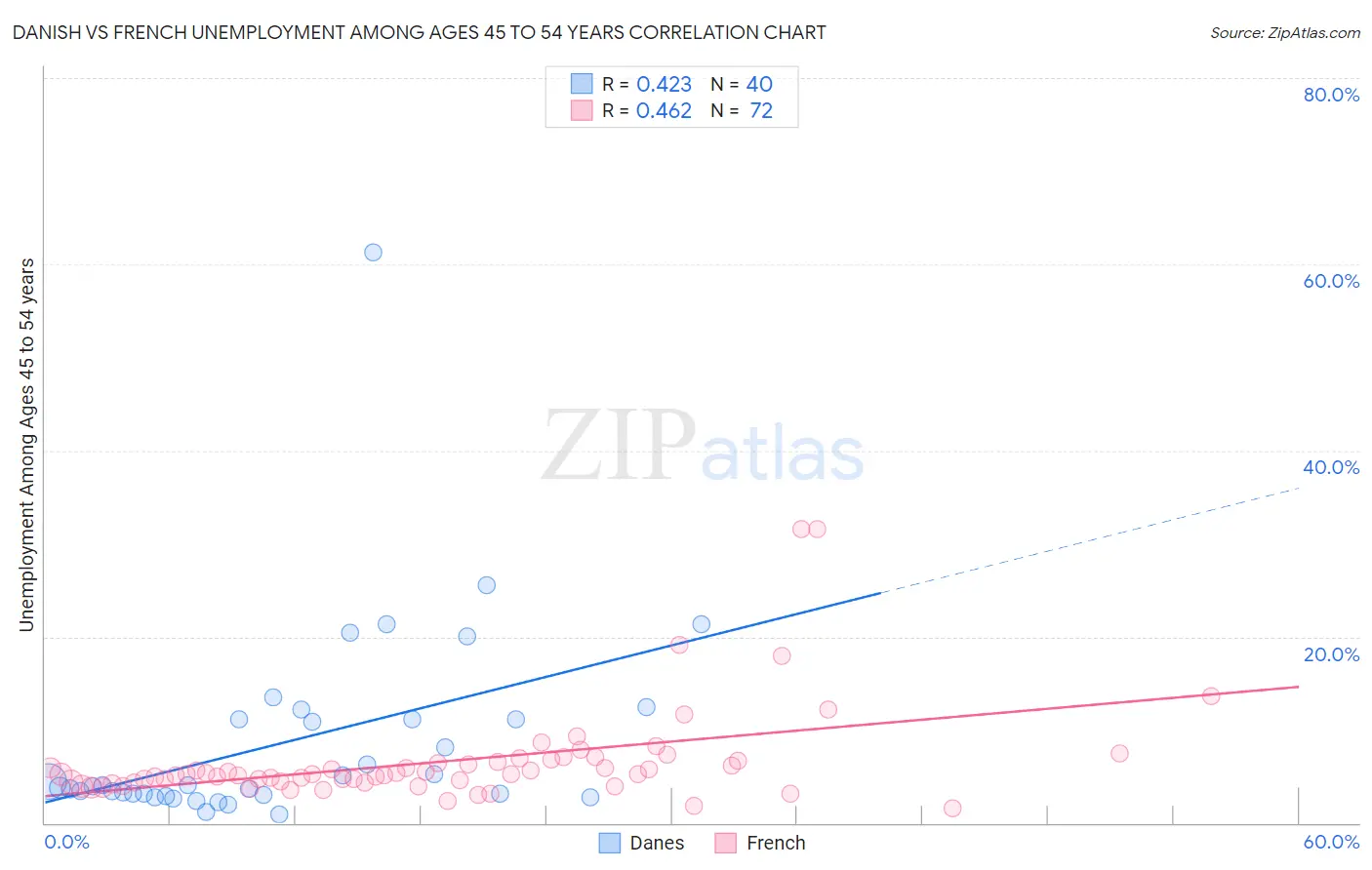 Danish vs French Unemployment Among Ages 45 to 54 years