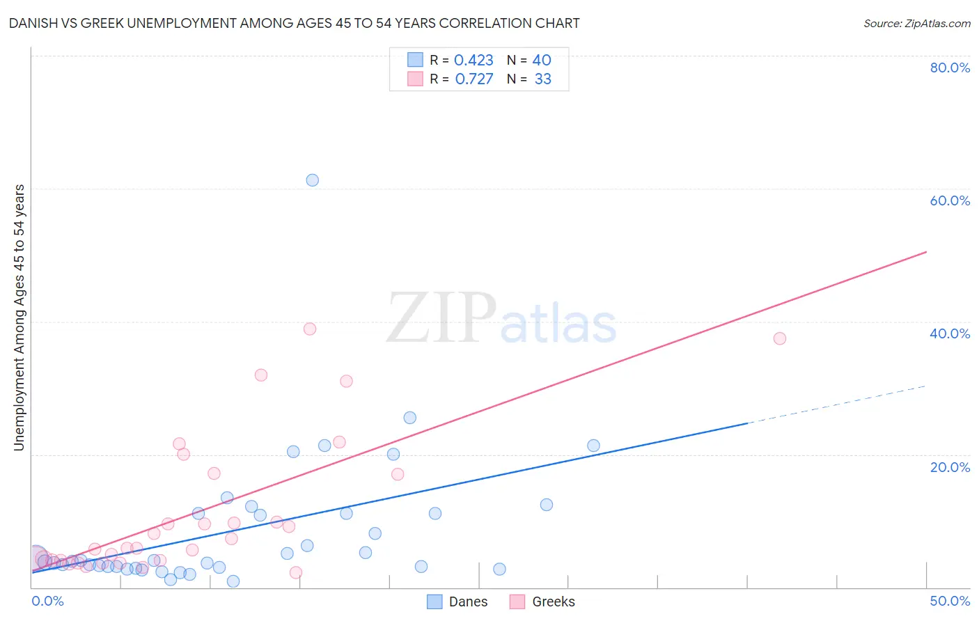 Danish vs Greek Unemployment Among Ages 45 to 54 years