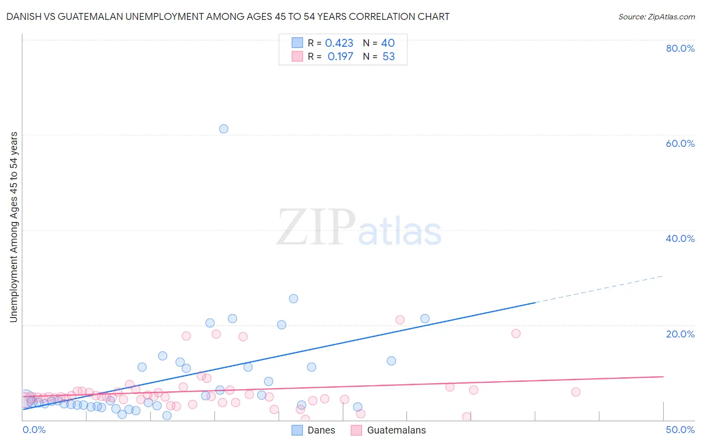 Danish vs Guatemalan Unemployment Among Ages 45 to 54 years