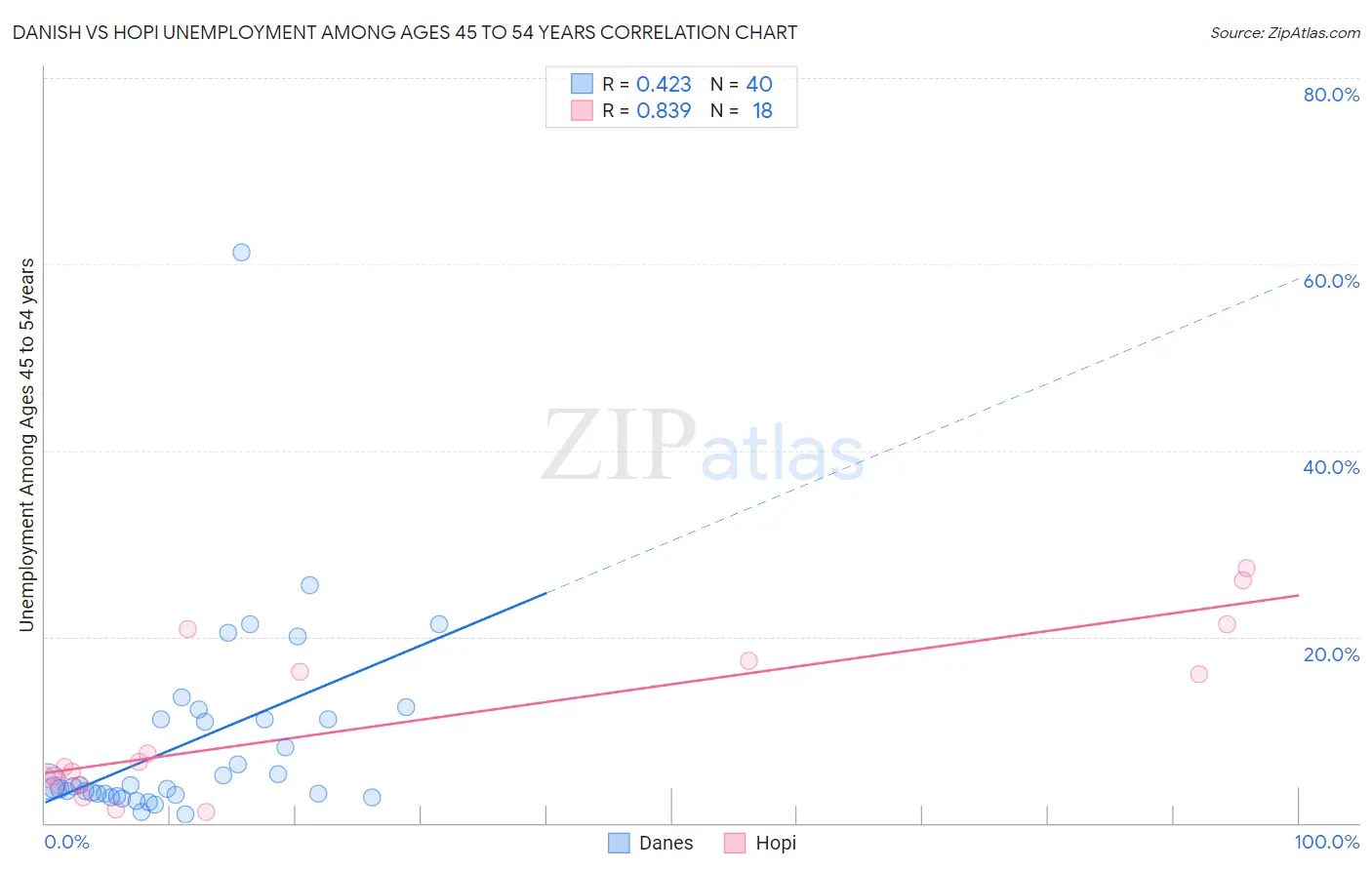 Danish vs Hopi Unemployment Among Ages 45 to 54 years