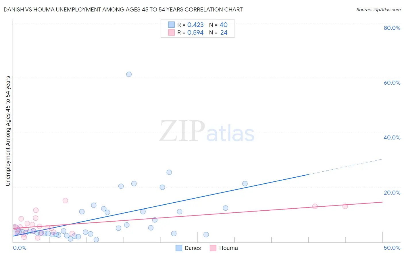 Danish vs Houma Unemployment Among Ages 45 to 54 years