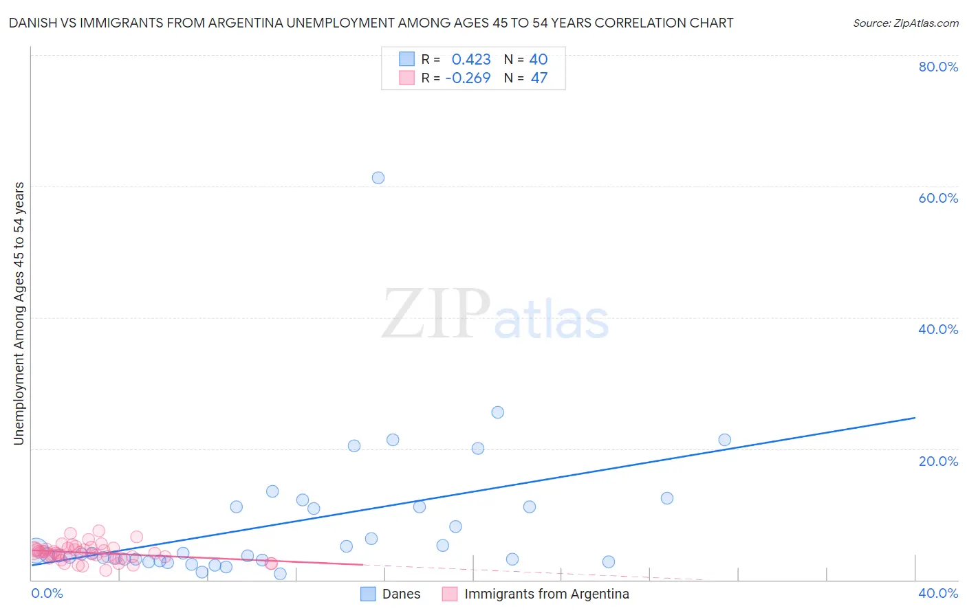 Danish vs Immigrants from Argentina Unemployment Among Ages 45 to 54 years