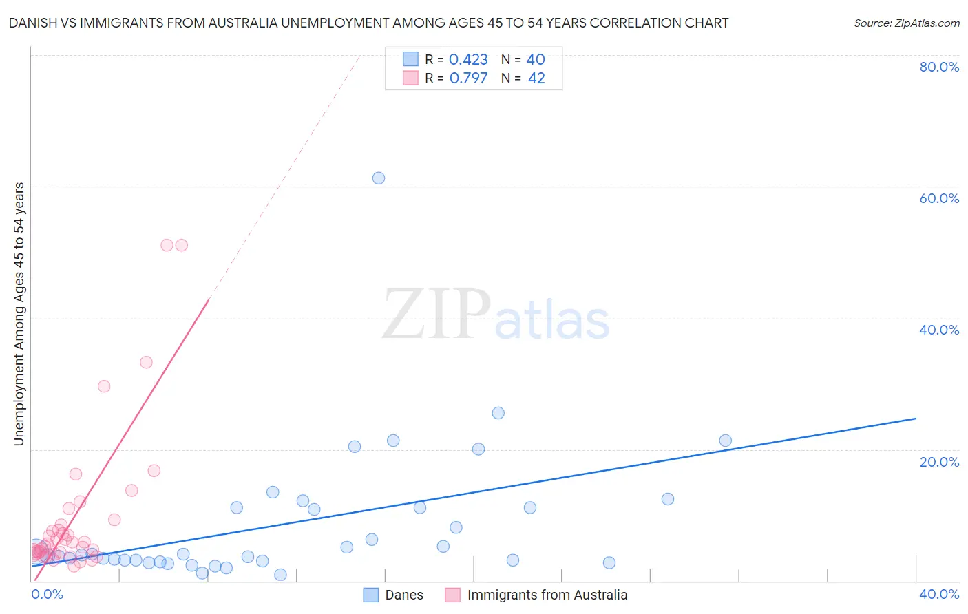 Danish vs Immigrants from Australia Unemployment Among Ages 45 to 54 years