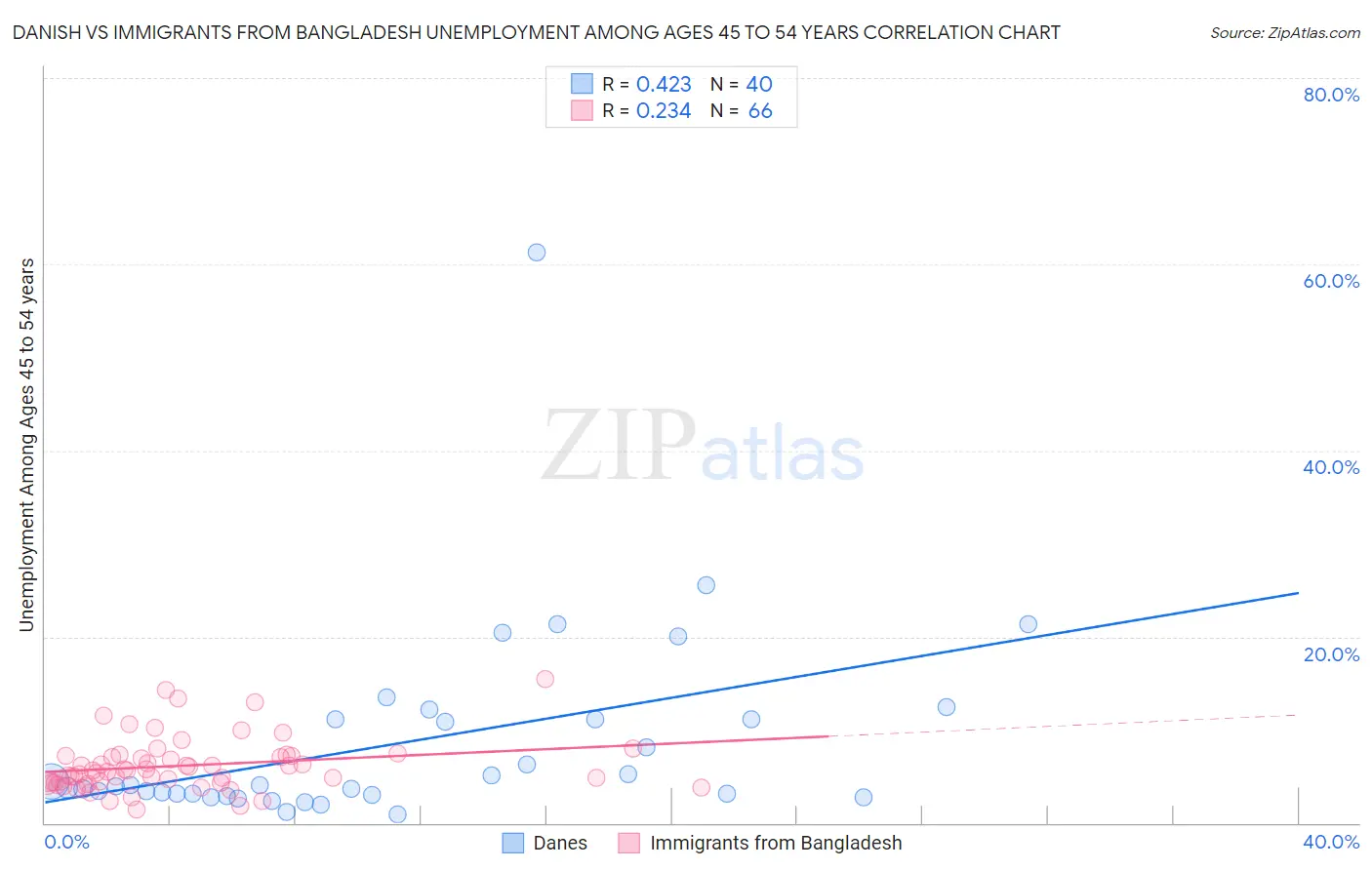 Danish vs Immigrants from Bangladesh Unemployment Among Ages 45 to 54 years