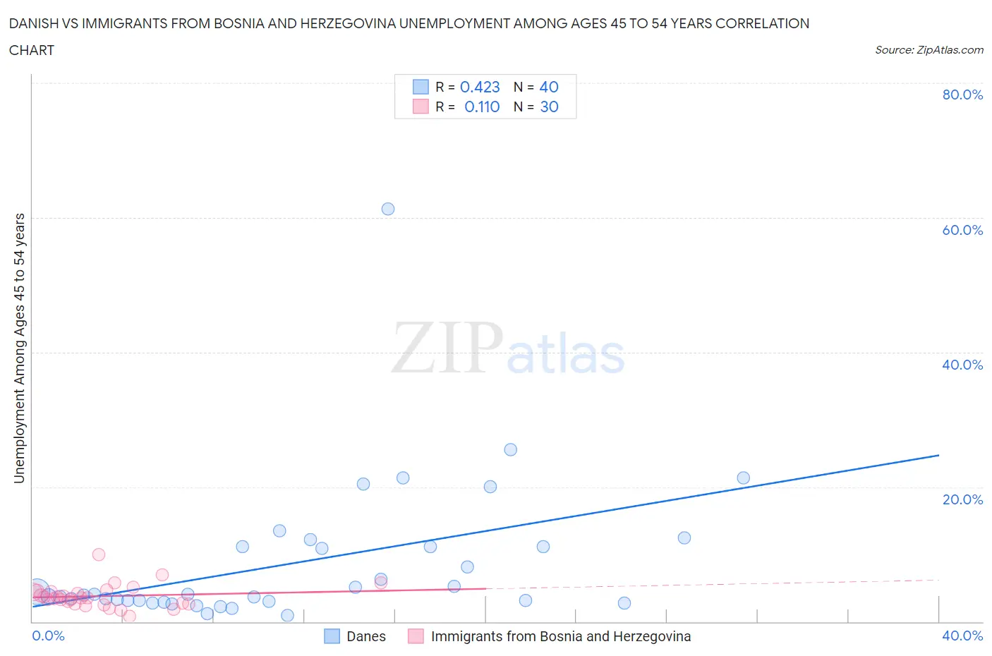 Danish vs Immigrants from Bosnia and Herzegovina Unemployment Among Ages 45 to 54 years